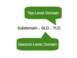 Teile des Domainnamens: Subdomain, SLD und TLD