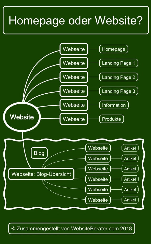 Die Struktur einer Website und die relevanten Begriffe