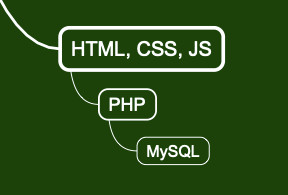 Die Hierarchie von MySQL, PHP, und HTML, CSS, JS in WordPress